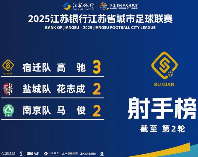 徐州绝平无锡首分仅两队0分江苏苏超最新积分榜宿迁闪击(图3)