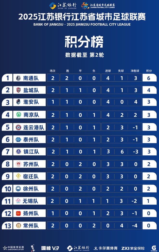 徐州绝平无锡首分仅两队0分江苏苏超最新积分榜宿迁闪击(图4)